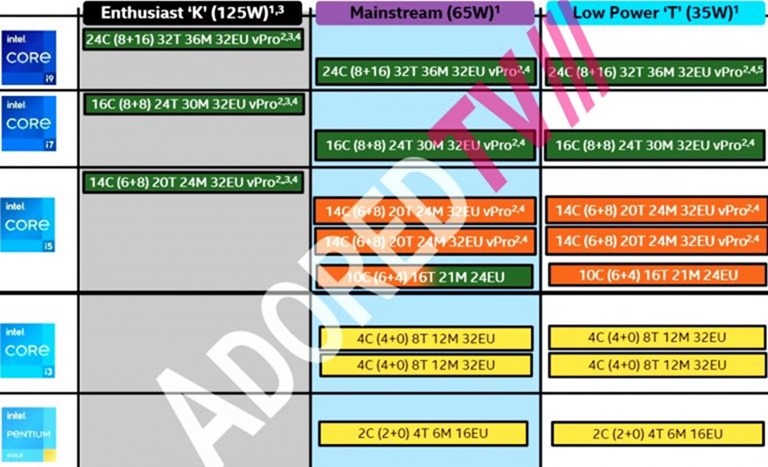 Intel-Raptor-Lake-SKUs-768x467