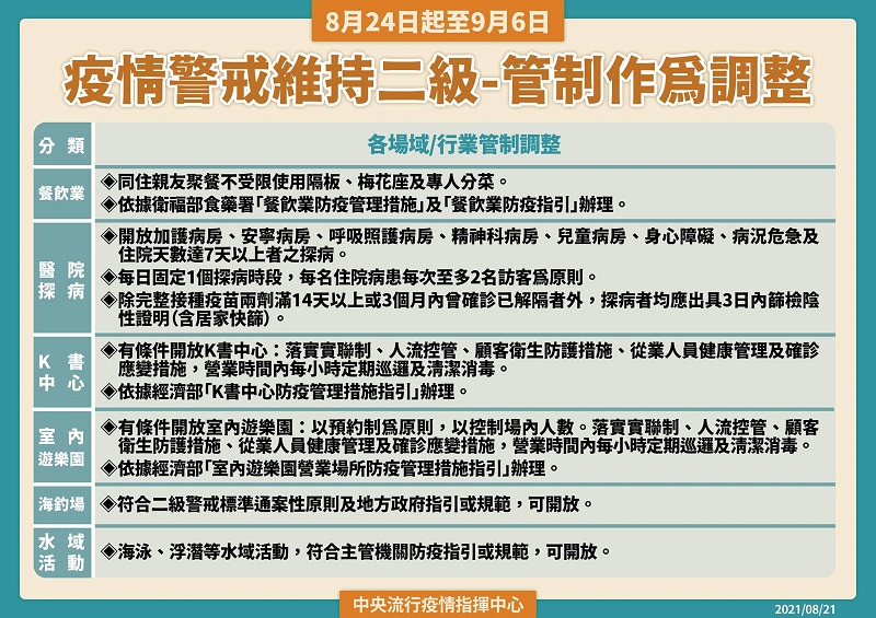 8月24日至9月6日維持疫情警戒標準為第二級 再鬆綁部分地點與活動 - 電腦王阿達