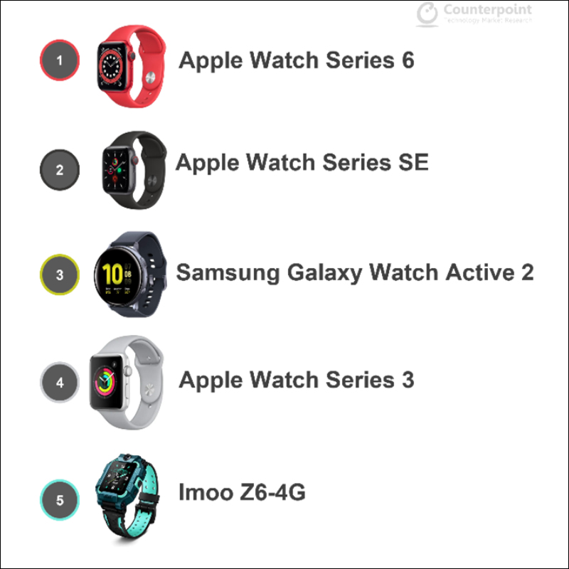 Apple Watch 用戶數突破 1 億！ Apple Watch Series 6 成為 2021 年 Q2 最暢銷智慧手錶 - 電腦王阿達