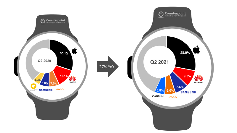 Apple Watch 用戶數突破 1 億！ Apple Watch Series 6 成為 2021 年 Q2 最暢銷智慧手錶 - 電腦王阿達