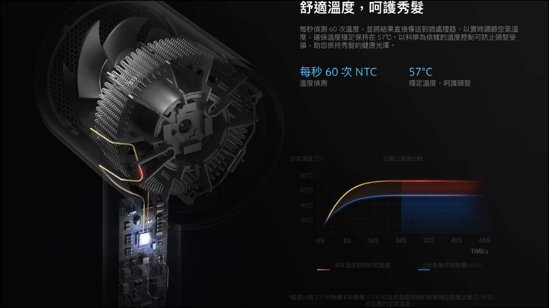 小米負離子吹風機 H300 於 8/31 正式在台開賣，售價只要 795 元 - 電腦王阿達