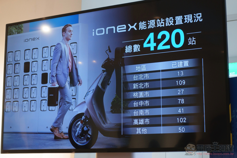 Ionex 尊榮換電正式登場，貼心為你省更多的專業能源服務 - 電腦王阿達