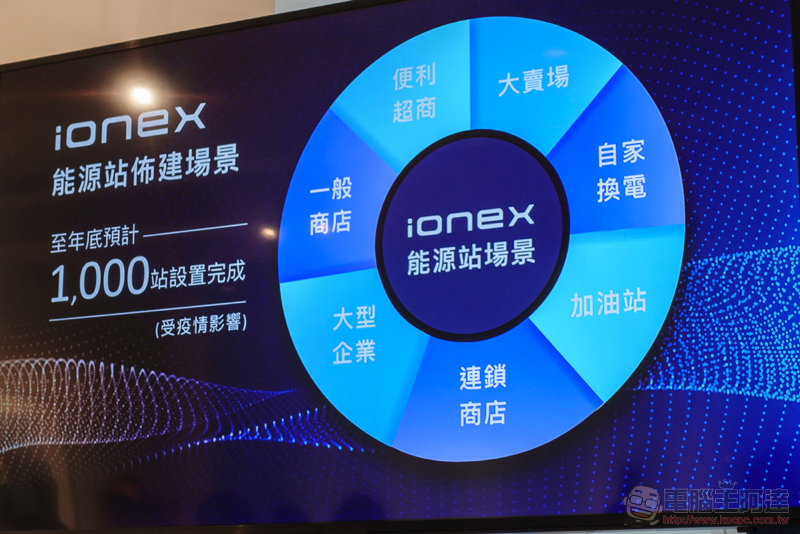 Ionex 尊榮換電正式登場，貼心為你省更多的專業能源服務 - 電腦王阿達