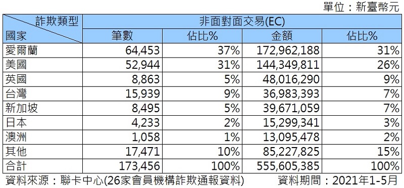 聯合信用卡中心公開疫情下信用卡消費型態與詐欺交易情況 - 電腦王阿達