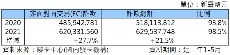 聯合信用卡中心公開疫情下信用卡消費型態與詐欺交易情況 - 電腦王阿達