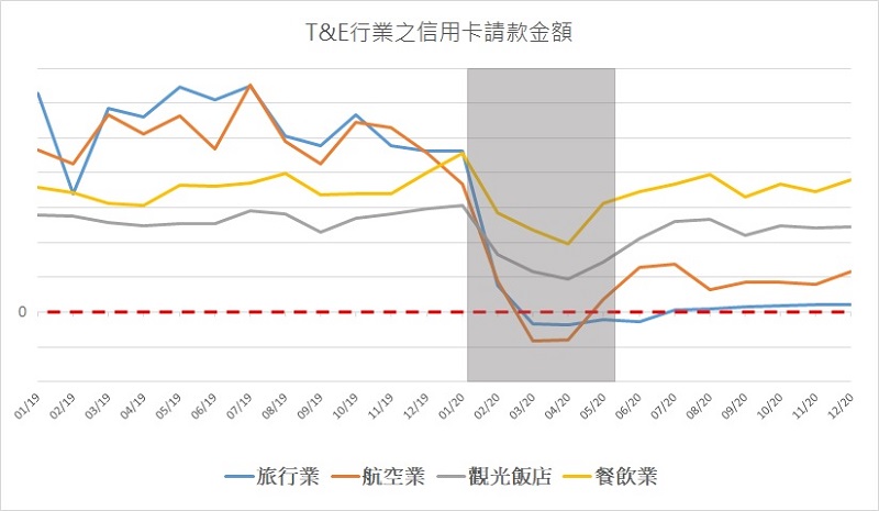 聯合信用卡中心公開疫情下信用卡消費型態與詐欺交易情況 - 電腦王阿達