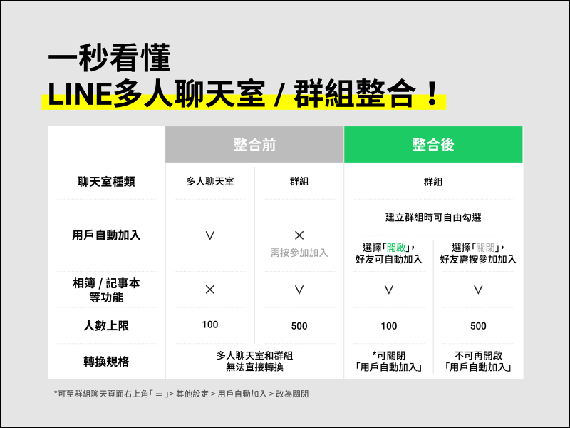 LINE 多人聊天室/群組整合新上線！視覺統一、功能升級，使用更方便！ - 電腦王阿達