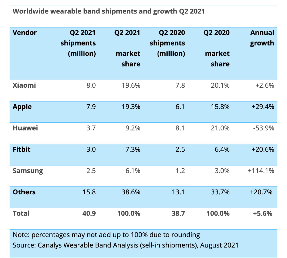 Canalys 最新公佈的調查報告，2021 Q2 出貨量小米超越 Apple 成為全球第一大智慧穿戴裝置品牌 - 電腦王阿達