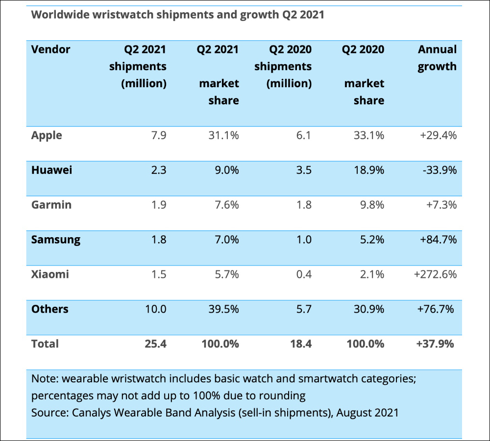 Canalys 最新公佈的調查報告，2021 Q2 出貨量小米超越 Apple 成為全球第一大智慧穿戴裝置品牌 - 電腦王阿達