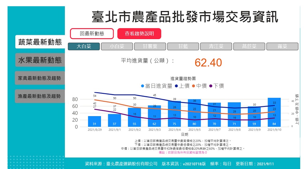 臺北市政府設置「臺北市物資供應情形專區」可透過物資燈號查看物資庫存 - 電腦王阿達