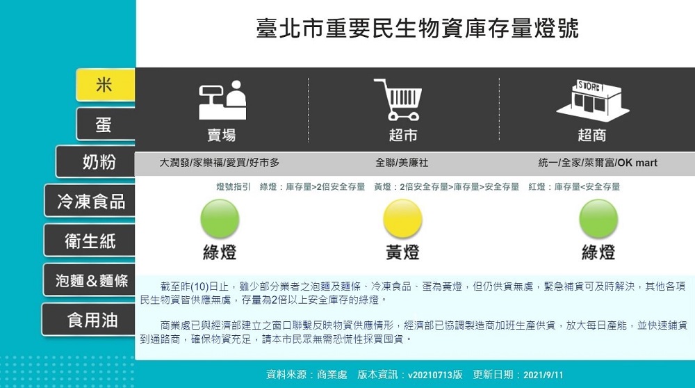 臺北市政府設置「臺北市物資供應情形專區」可透過物資燈號查看物資庫存 - 電腦王阿達