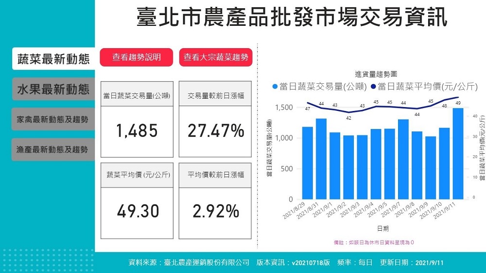 臺北市政府設置「臺北市物資供應情形專區」可透過物資燈號查看物資庫存 - 電腦王阿達