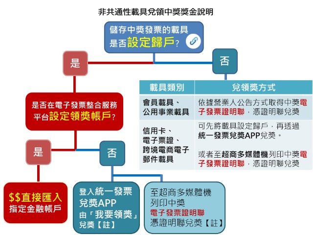 紙本發票掃描至「統一發票兌獎APP」 仍須正本才能兌獎 - 電腦王阿達