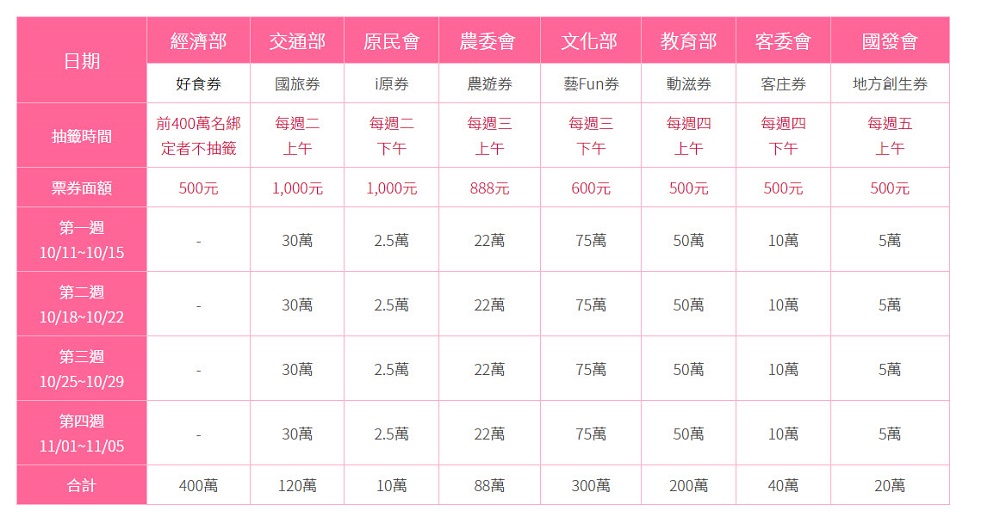 「振興五倍劵」官網上線 可先預覽綁定優惠等資訊 - 電腦王阿達