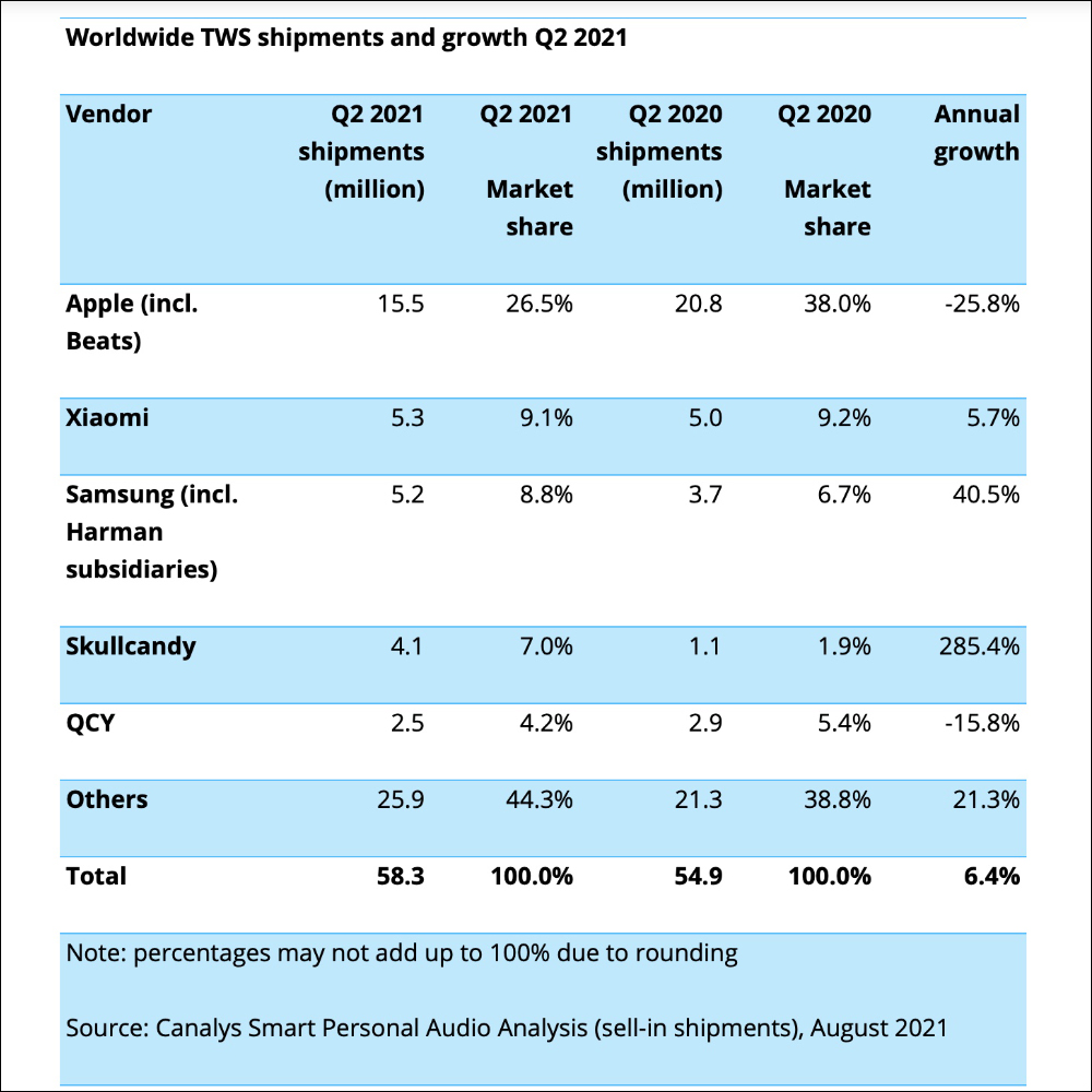 Canalys 公布 2021 Q2 全球真無線耳機市場出貨量報告， Apple AirPods 首次下滑仍穩居第一 - 電腦王阿達