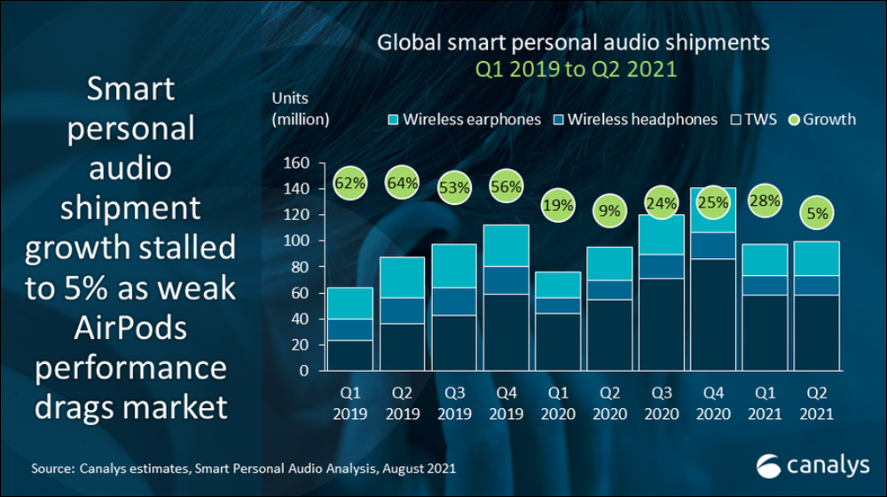 Canalys 公布 2021 Q2 全球真無線耳機市場出貨量報告， Apple AirPods 首次下滑仍穩居第一 - 電腦王阿達