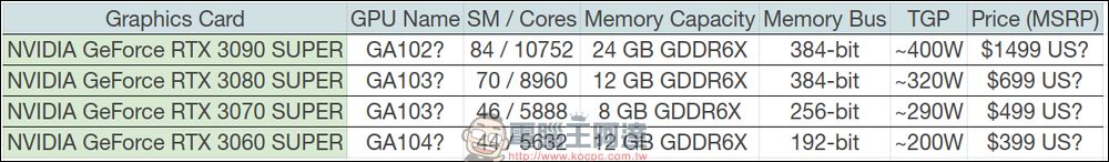 NVIDIA RTX 30 Super 顯卡規格被爆料，最快 2022 年見到 - 電腦王阿達