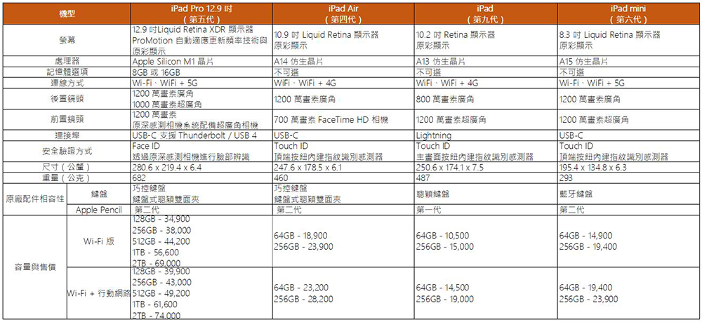 四款 iPad 各有長處，哪款才最適合你？ - 電腦王阿達