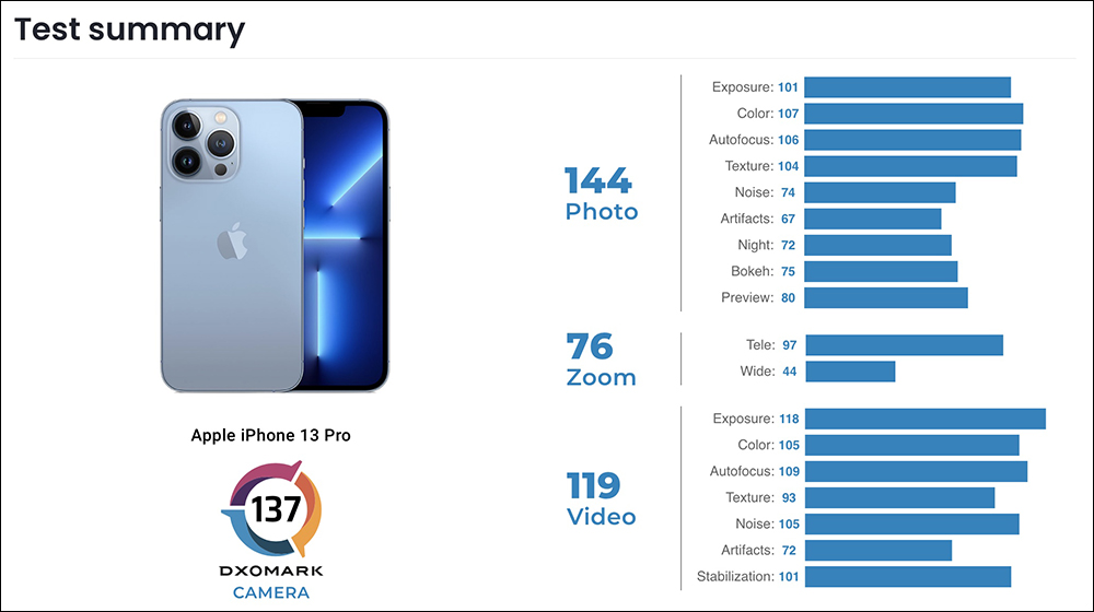 DXOMARK 公布 iPhone 13 Pro 、iPhone 13 mini 相機評測成績：分別位居最佳錄影手機冠、亞軍，擁有絕佳錄影表現 - 電腦王阿達