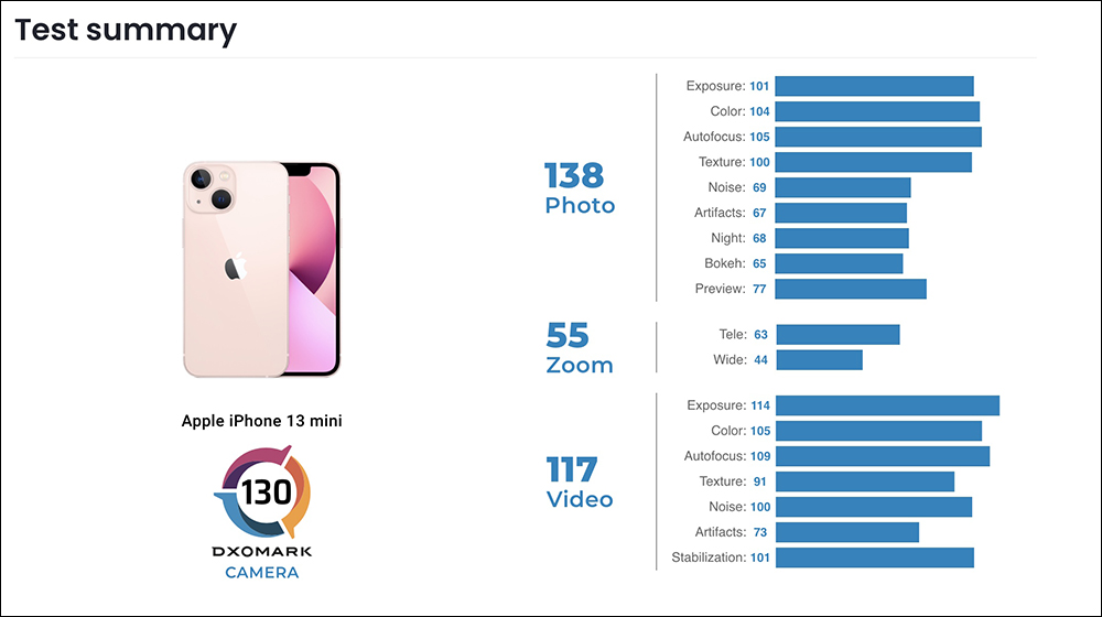DXOMARK 公布 iPhone 13 Pro 、iPhone 13 mini 相機評測成績：分別位居最佳錄影手機冠、亞軍，擁有絕佳錄影表現 - 電腦王阿達