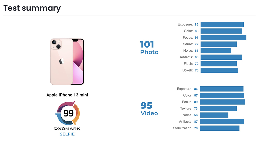 DXOMARK 公布 iPhone 13 Pro 、iPhone 13 mini 相機評測成績：分別位居最佳錄影手機冠、亞軍，擁有絕佳錄影表現 - 電腦王阿達