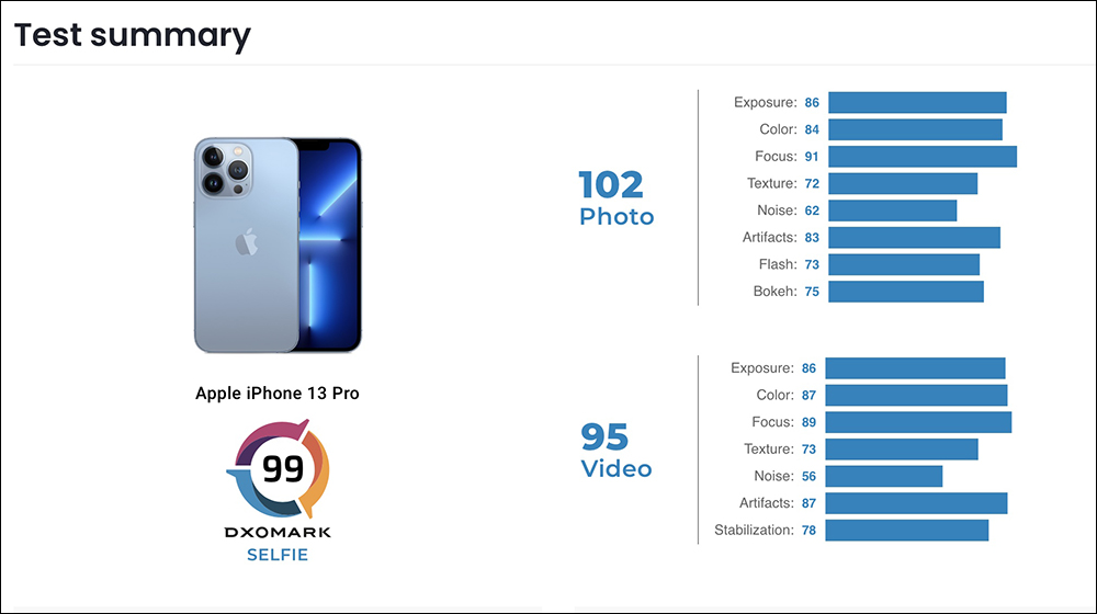 DXOMARK 公布 iPhone 13 Pro 、iPhone 13 mini 相機評測成績：分別位居最佳錄影手機冠、亞軍，擁有絕佳錄影表現 - 電腦王阿達