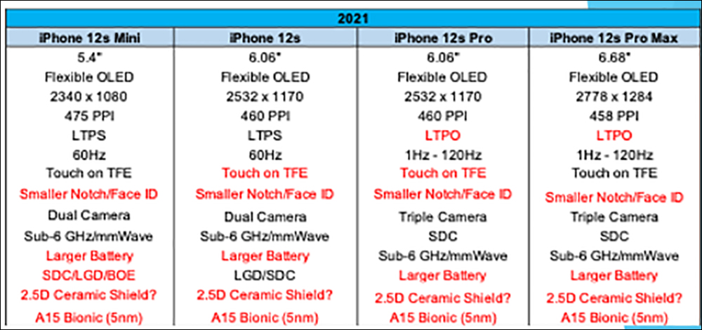 Jon Prosser 爆料 iPhone 14 將維持 4 款機型但不包括 iPhone 14 mini ，傳聞將加入全新大尺碼成員 - 電腦王阿達