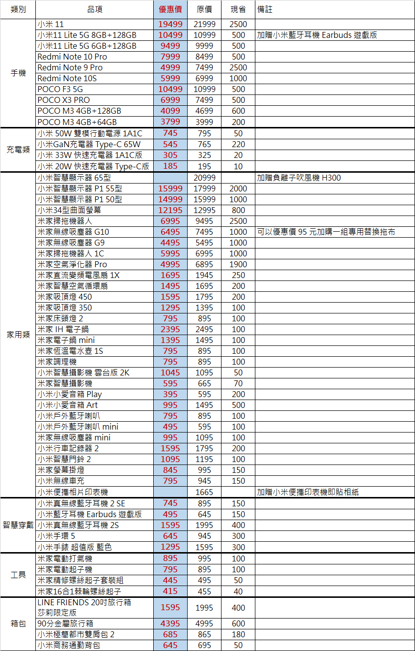 五倍券再加碼！小米 10 月振興購物季現金券、多重優惠放送總整理 - 電腦王阿達