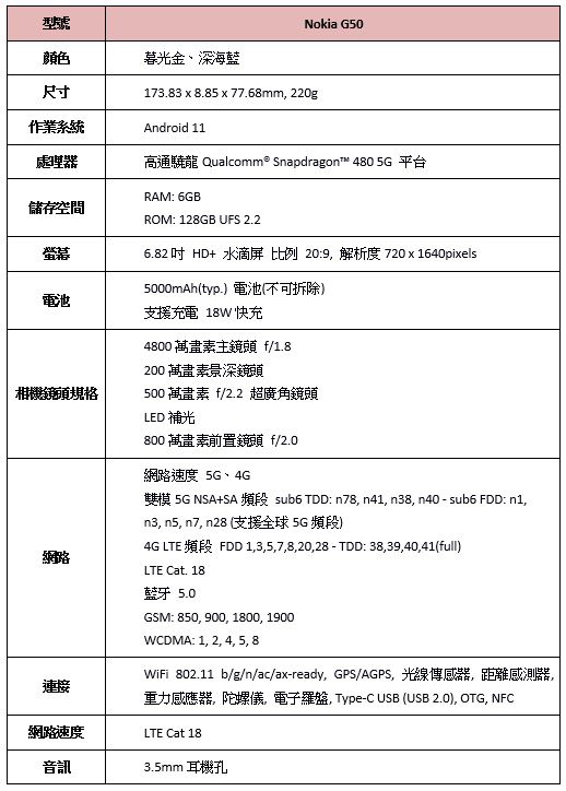 大電量、大螢幕入門 5G 手機 Nokia G50 登台，最平價的 007 龐德御用品牌 - 電腦王阿達