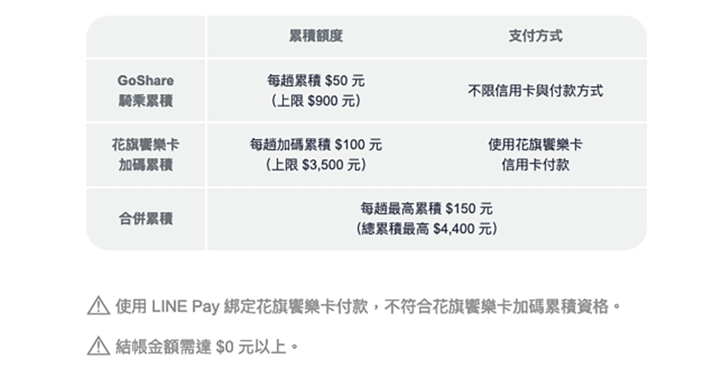 GoShare「小豬撲滿」上線：騎共享還能存錢買新車（最高折 4,400！） - 電腦王阿達