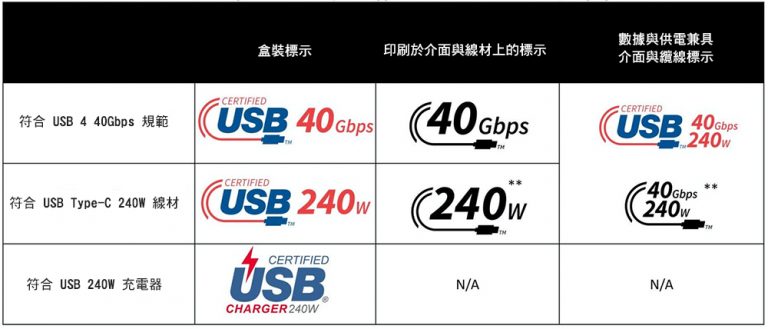 驅動高階顯卡不是夢， Club 3D 推出支援 240W 電力的 USB Type-C 傳輸線 - 電腦王阿達