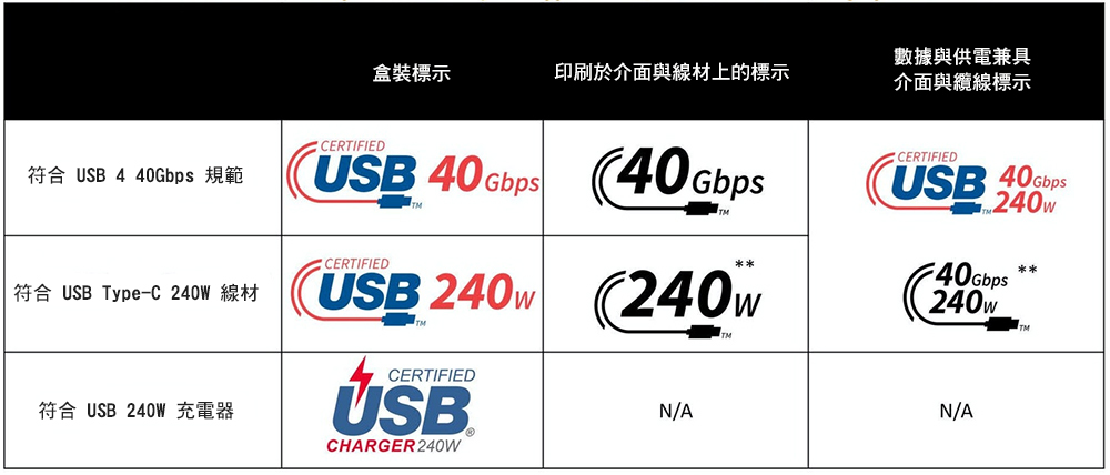 USB IF 公布全新 USB Type-C 額定功率標示方式，選購時請認明 - 電腦王阿達