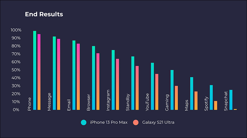 iPhone 13 Pro Max 對決 Galaxy S21 Ultra 電池續航，究竟誰是最持久的手機？ - 電腦王阿達