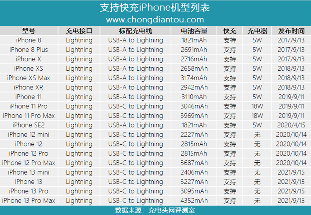 iPhone 13 Pro 和 iPhone 13 Pro Max 對應各瓦數原廠充電器進行充電評測，數據一次看得夠 - 電腦王阿達