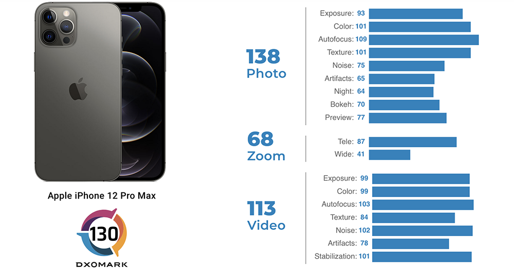 iPhone 13 與 12 Pro Max 在 DXOMARK 排名並列，分數細節有點意思 - 電腦王阿達