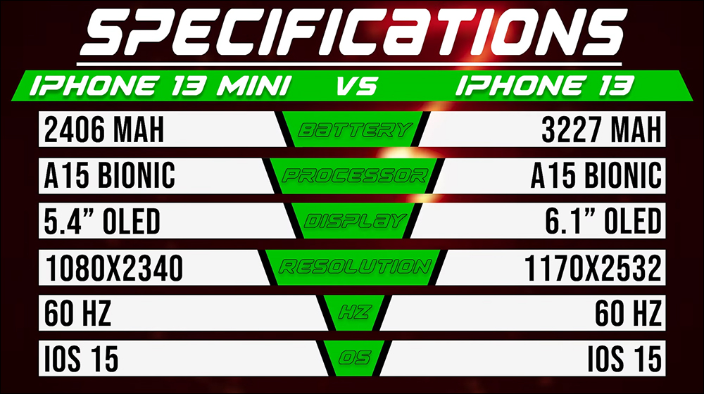 iPhone 13 vs. iPhone 13 mini 、iPhone 13 Pro 電池續航 PK ，重視續航表現的一般民眾購機參考 - 電腦王阿達