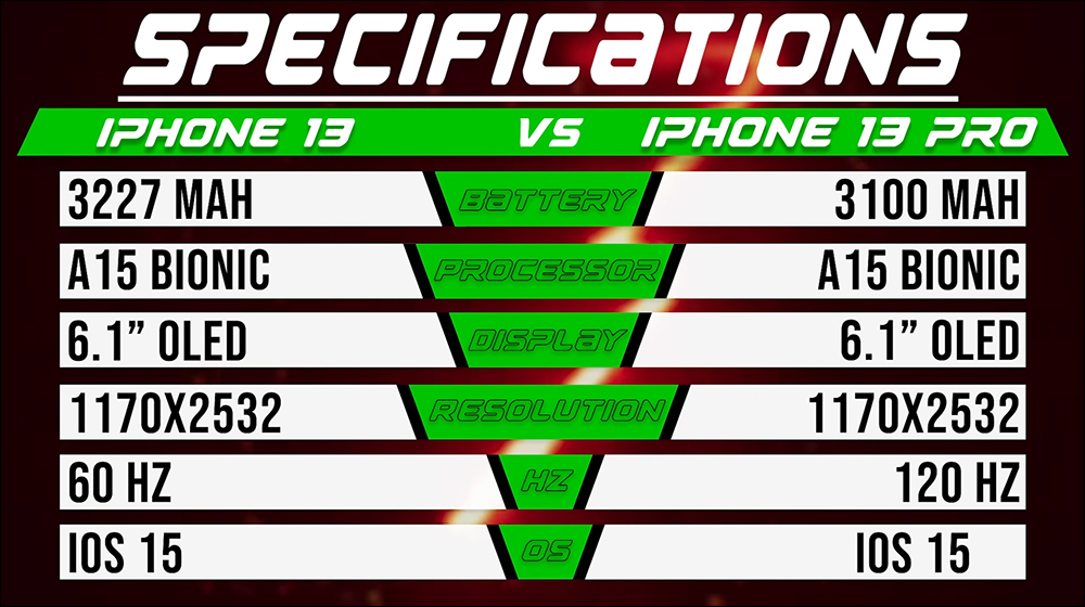 iPhone 13 vs. iPhone 13 mini 、iPhone 13 Pro 電池續航 PK ，重視續航表現的一般民眾購機參考 - 電腦王阿達