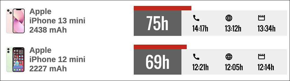 iPhone 13 mini 實驗室電力測試結果揭曉，比前一代進步約 10% - 電腦王阿達