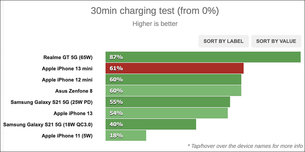 iPhone 13 mini 實驗室電力測試結果揭曉，比前一代進步約 10% - 電腦王阿達