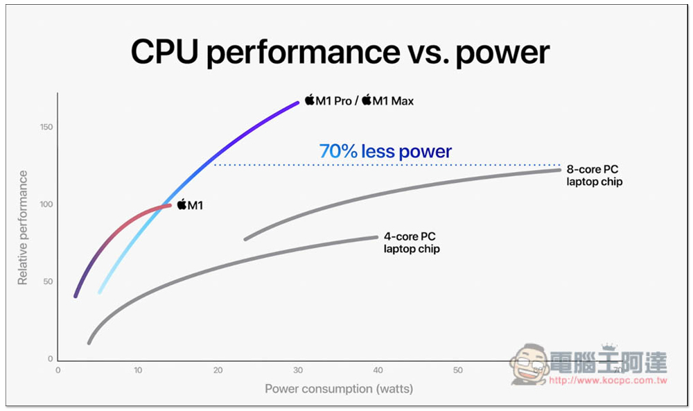 MacBook Pro 14 吋與 16 吋正式發表！搭載 M1 Pro 與 M1 Max，效能不僅最強、續航力也大幅提升 - 電腦王阿達