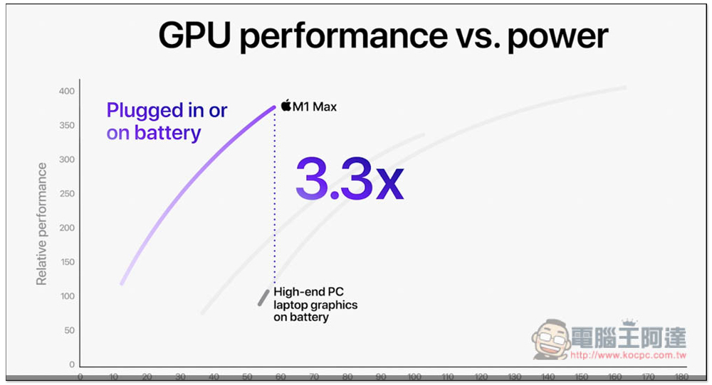 MacBook Pro 14 吋與 16 吋正式發表！搭載 M1 Pro 與 M1 Max，效能不僅最強、續航力也大幅提升 - 電腦王阿達