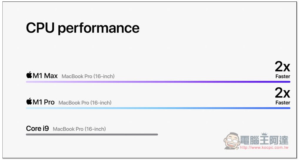 MacBook Pro 14 吋與 16 吋正式發表！搭載 M1 Pro 與 M1 Max，效能不僅最強、續航力也大幅提升 - 電腦王阿達