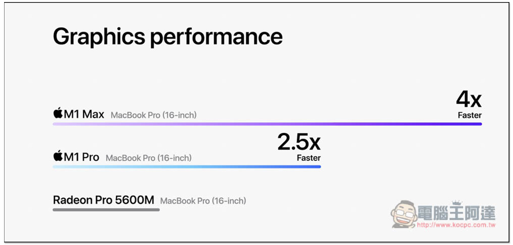 MacBook Pro 14 吋與 16 吋正式發表！搭載 M1 Pro 與 M1 Max，效能不僅最強、續航力也大幅提升 - 電腦王阿達