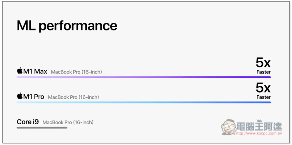 MacBook Pro 14 吋與 16 吋正式發表！搭載 M1 Pro 與 M1 Max，效能不僅最強、續航力也大幅提升 - 電腦王阿達