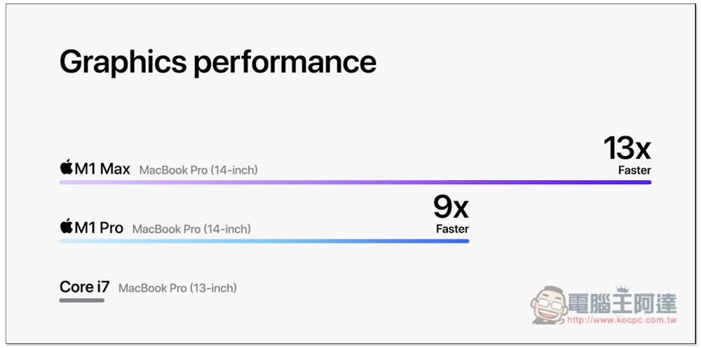 MacBook Pro 14 吋與 16 吋正式發表！搭載 M1 Pro 與 M1 Max，效能不僅最強、續航力也大幅提升 - 電腦王阿達