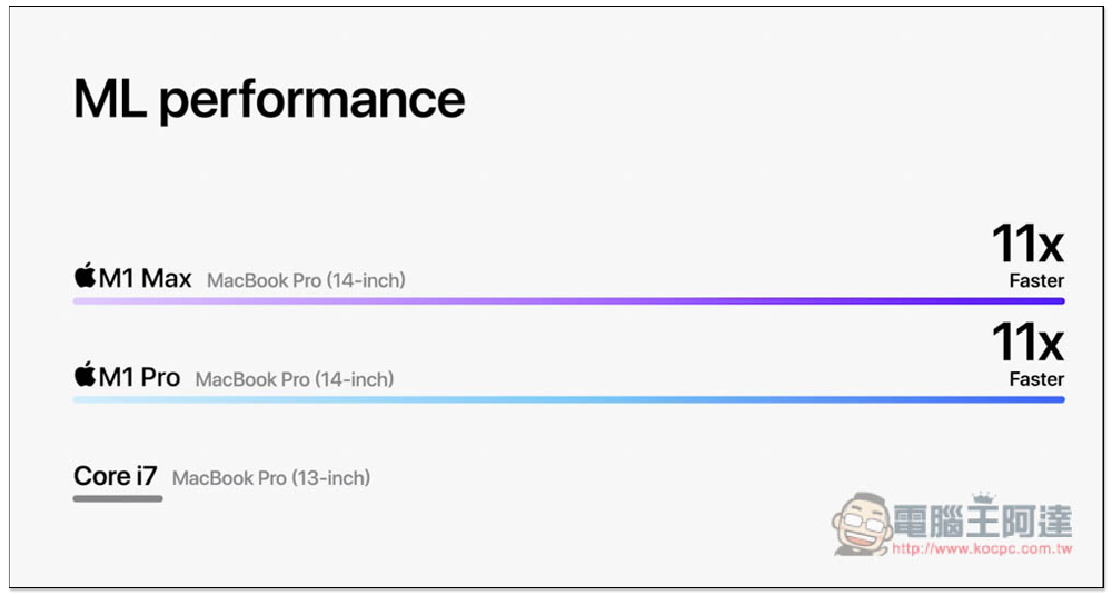 MacBook Pro 14 吋與 16 吋正式發表！搭載 M1 Pro 與 M1 Max，效能不僅最強、續航力也大幅提升 - 電腦王阿達