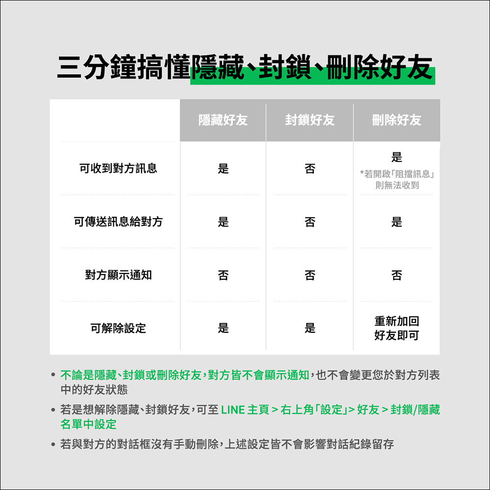 LINE 好友整理術！3 分鐘快速搞懂隱藏、封鎖、刪除好友的差別 - 電腦王阿達