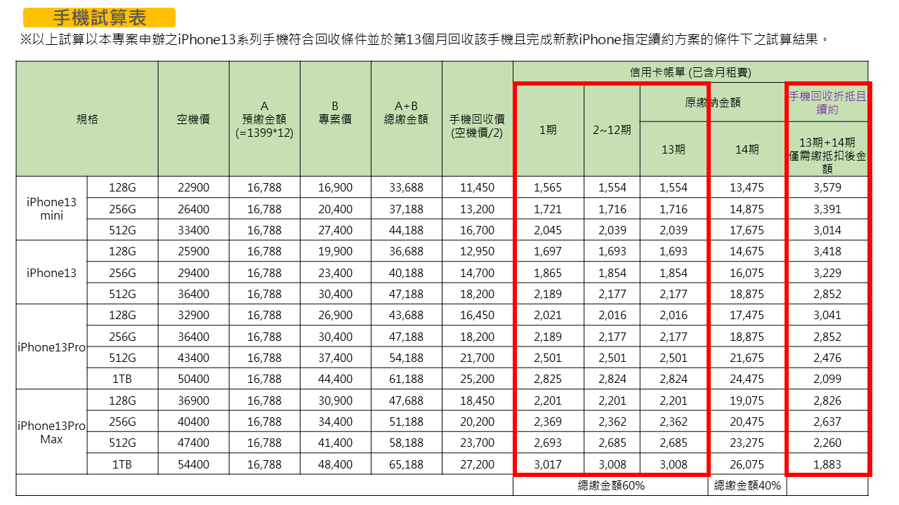 亞太電信及永豐銀行合作提供 iPhone 年年換新超低價！市場唯一 12 期 5G 吃到飽方案 - 電腦王阿達