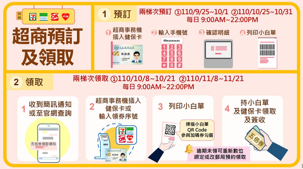 紙本五倍券第二波預訂 逾期未領者可綁定數位券或重新預訂 - 電腦王阿達