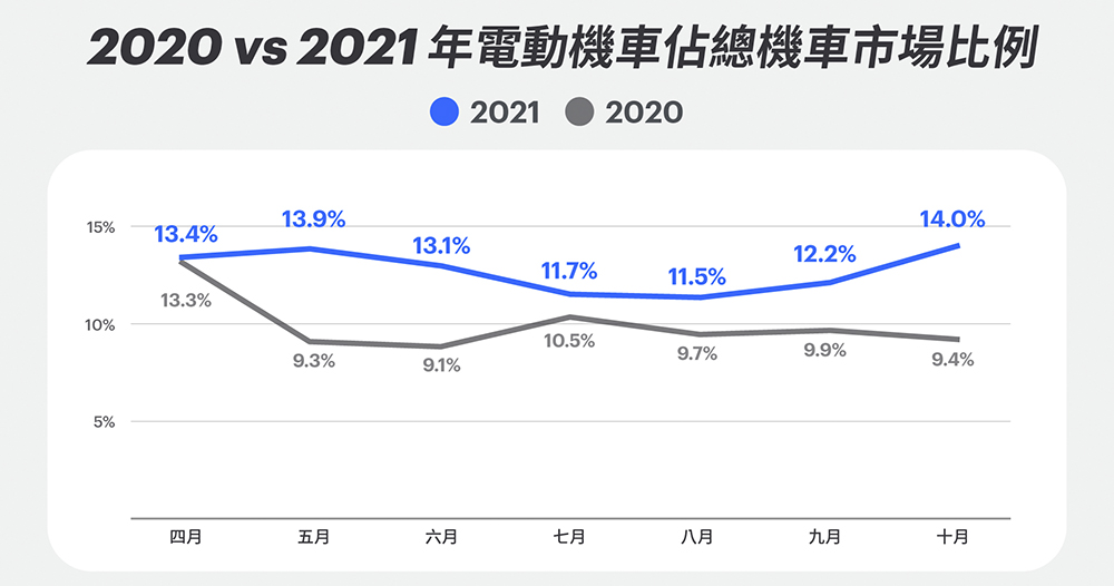 「五倍券」買氣大爆發！換電動機車最高優惠怎麼拿、名額有多少這篇報你知（超殺 Gogoro 半價入手方案整理） - 電腦王阿達